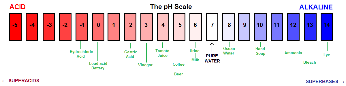 pH-Scale